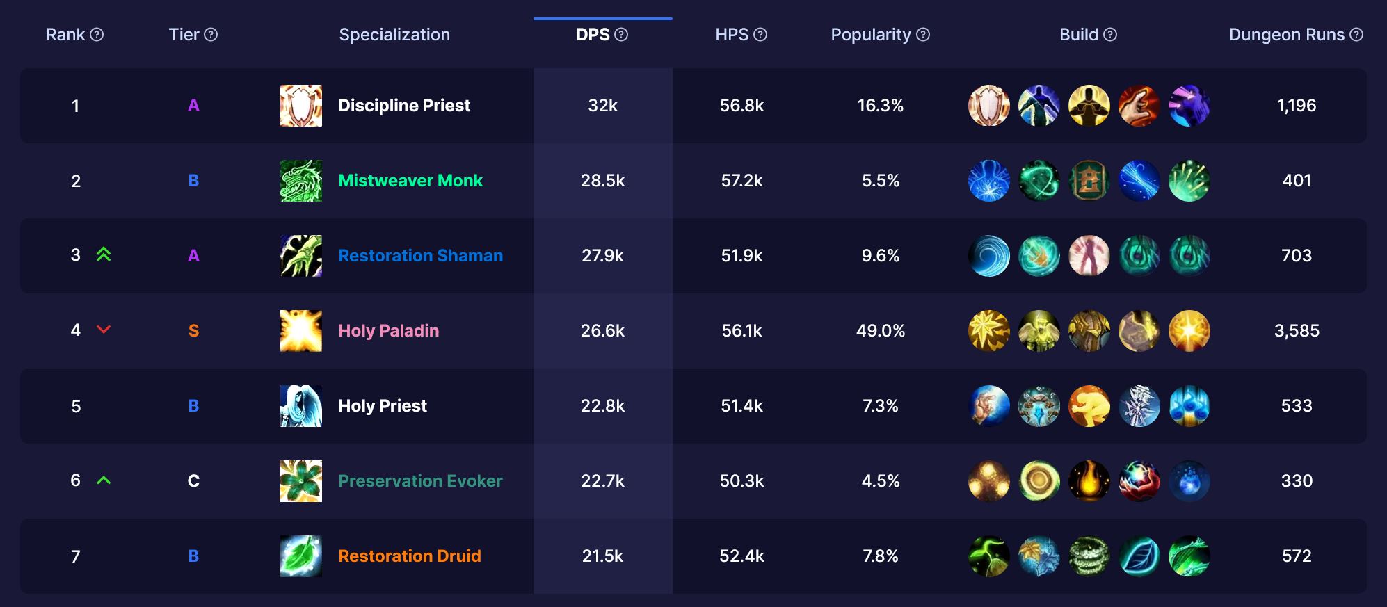 2023-09-13 17_59_57-Dragonflight Healer Rankings - Mythic+ — Mozilla Firefox.jpg